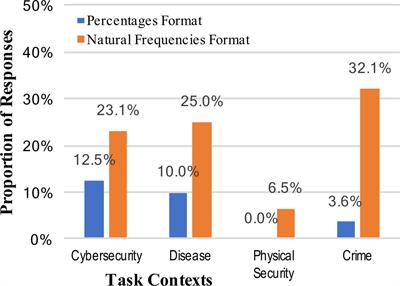 Do Different Mental Models Influence Cybersecurity Behavior? Evaluations via Statistical <mark class="highlighted">Reasoning Performance</mark>